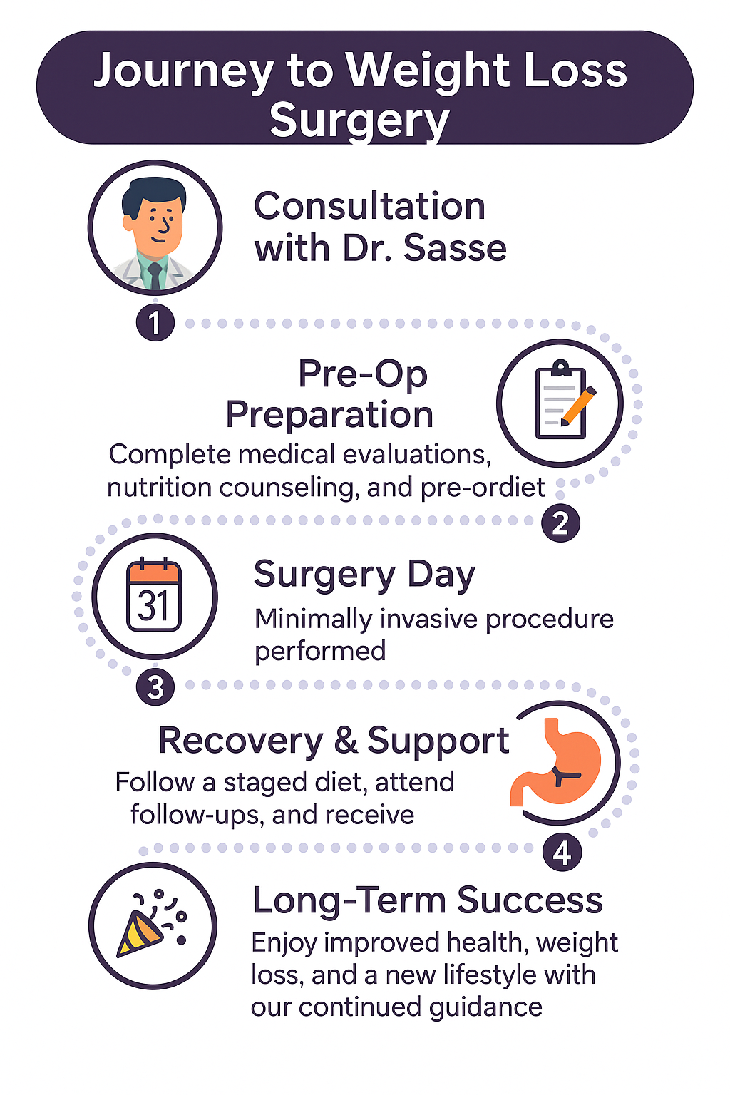 Bariatric Surgery Journey Diagram